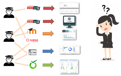 the problem for multiple LMS analytics